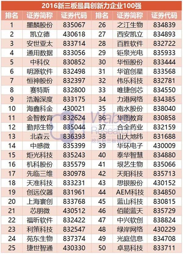 2016年新三板最具創(chuàng)新力企業(yè)100強：垠藝生物上榜居41位(圖5)